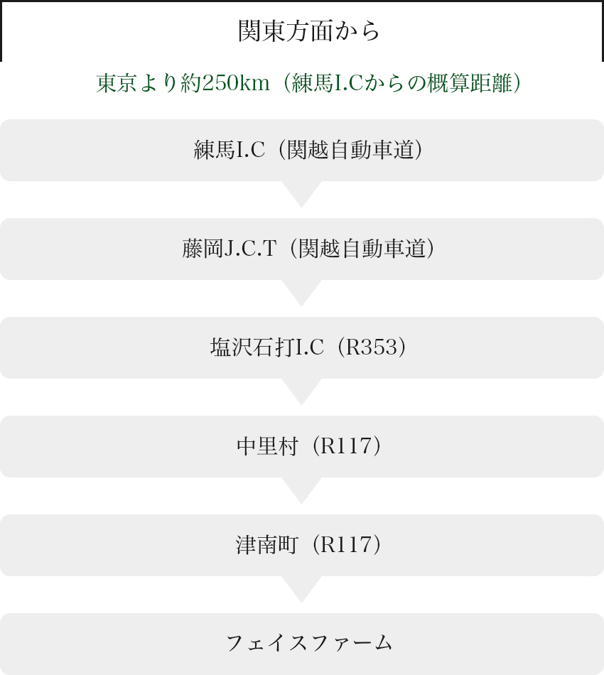 関東方面、東京より約250km（練馬I.Cからの概算距離）