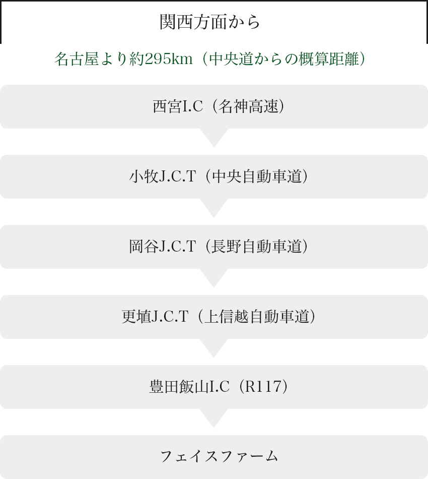 関西方面、名古屋より約295km（中央道からの概算距離）