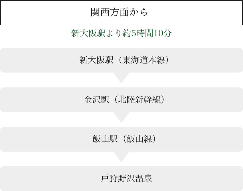 関西方面、新大阪駅より約5時間10分